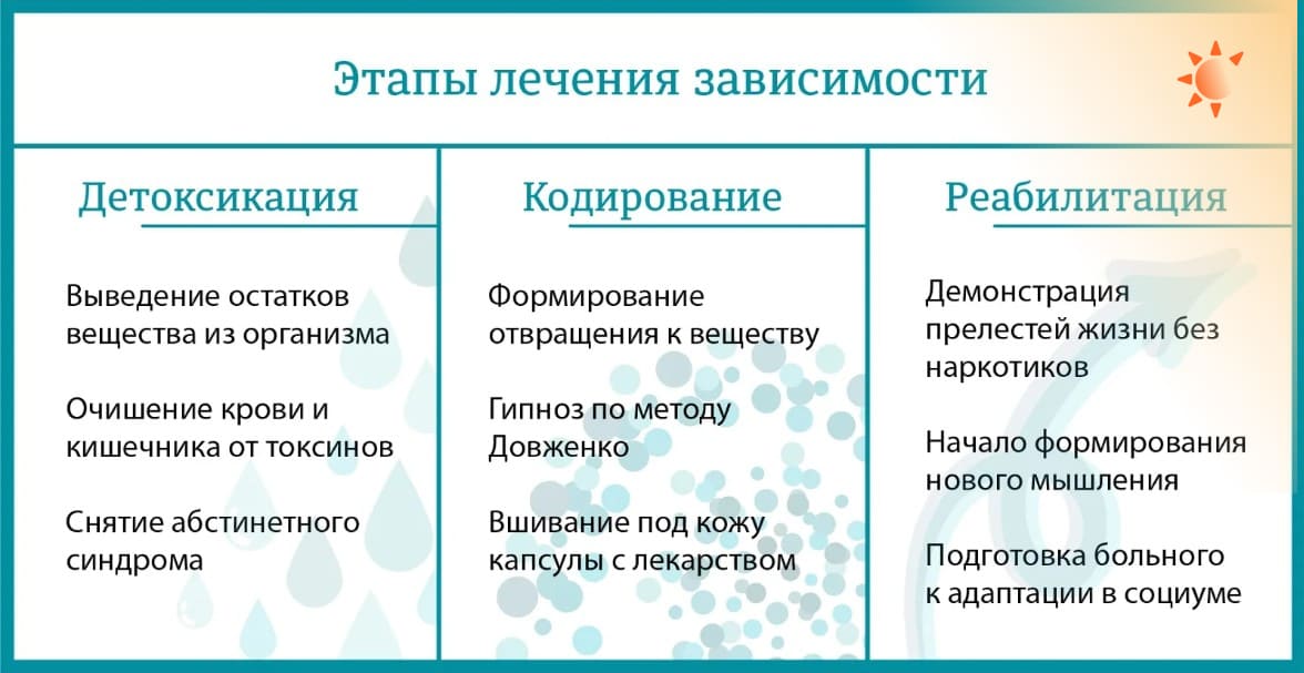 Рисунок о процедуре кодирования